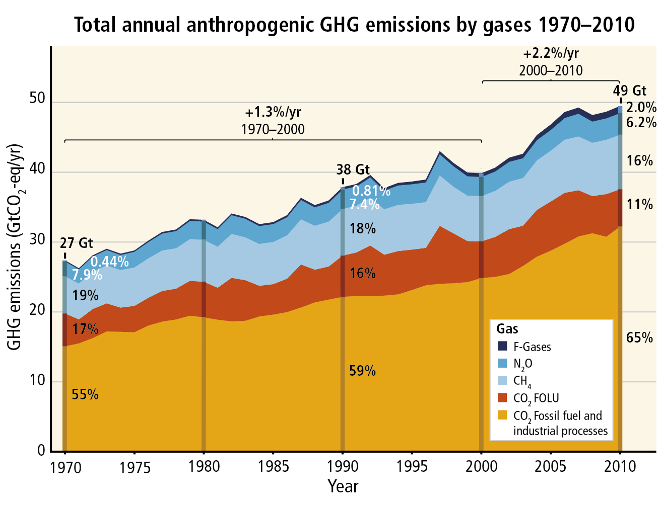 Aumento de las emisiones antropogénicas El total de las emisiones GEI por causa antropogénica se ha incrementado en los últimos 30 años, totalizando 49 (+/- 4.