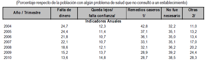 Razones por las cuales la población no acude a realizar consultas a un establecimiento de salud Perú 2004 2011 1/ Incluye "Se auto receto 2/ Incluye "No tiene