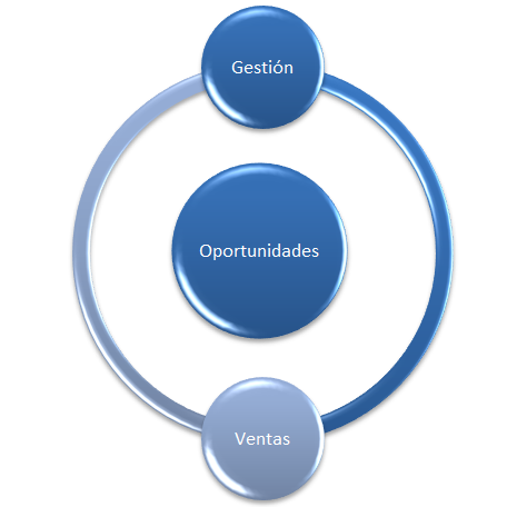 Diagrama de Integración El Módulo de Oportunidades interactúa con los Módulos de Ventas y Gestión.