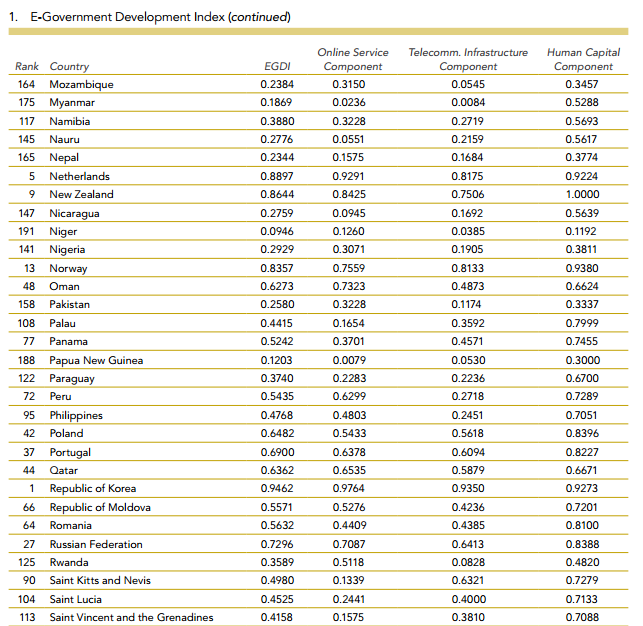 Ranking de Gobierno Electrónico 2014 Perú recupera 10