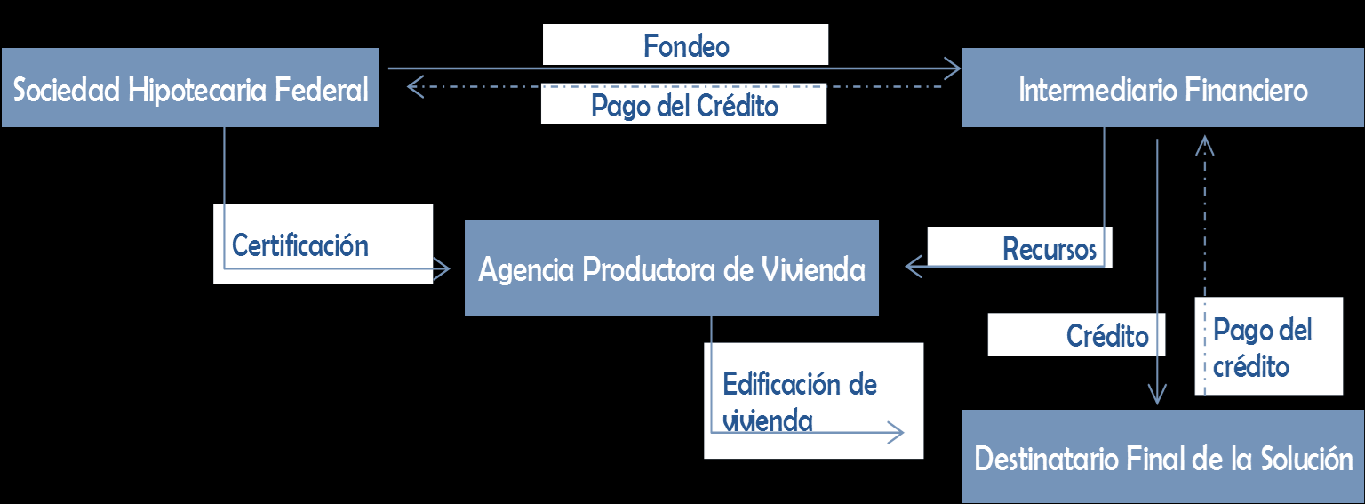 Proceso de Autoproducción de Vivienda Asistida con SHF 1.
