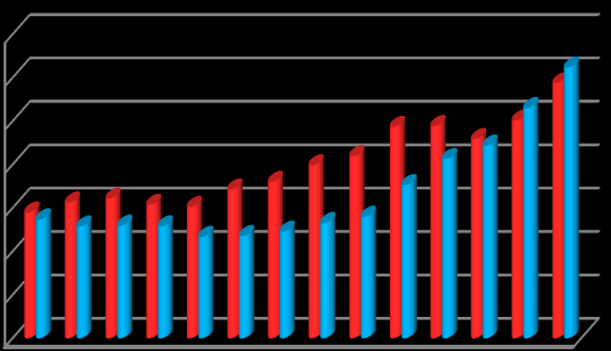 Pasajeros (en miles) GOBIERNO DE CHILE MINISTERIO DE OBRAS PÚBLICAS Gráfico N 2.1 Tráfico histórico de pasajeros período 1998-2011 Tráfico Histórico de Pasajeros período 1998-2011 7.000 6.000 5.000 4.