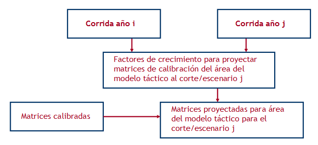 FIGURA 2.5 MATRICES METODOLOGÍA DE PROYECCIÓN DE Matrices Preliminares Proceso Calibración 2.