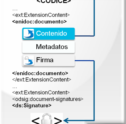 Figura 23. Ejemplo de documento electrónico dentro de una estructura CODICE. 3.6.1. Ejemplo de Documento electrónico integrado en una estructura CODICE 90.