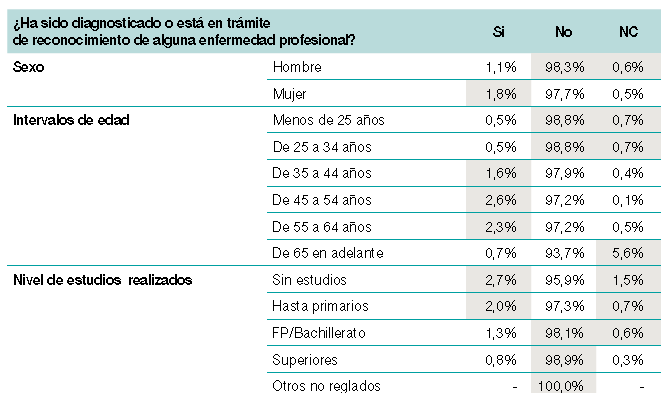 I I Encuesta Andaluza de Condiciones de Trabajo Proporción de EP según distintas