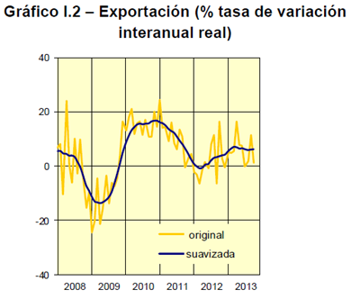 exportaciones e importaciones crecieron un 11,0% y un 4,1% respectivamente (un descenso de 1,4% y 2,6% en la serie desestacionalizada). La balanza comercial registró un déficit de 1.