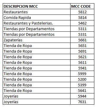 categorías. El MCC o Merchant Code Category es el código que corresponde a la categoría con el cual se encuentra registrado el comercio y en el cual aparece la descripción del mismo.