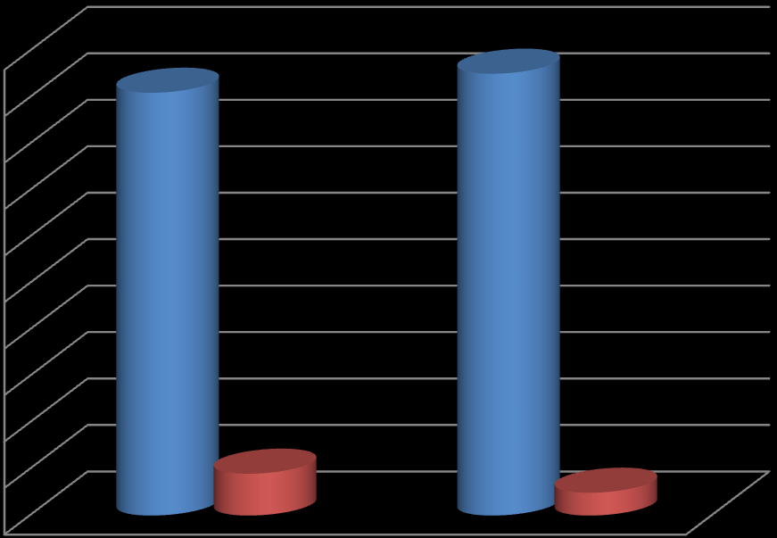 Gráfico Nº24 Nº y Porcentaje de votos válidamente emitidos, según sexo, año 2013 100% 90%