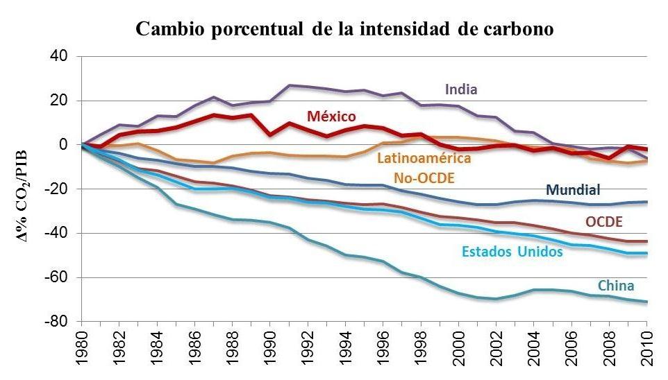 RETOS: PANORAMA MUNDIAL ANTE EL CAMBIO CLIMÁTICO Las economías más competitivas a nivel mundial están disminuyendo su