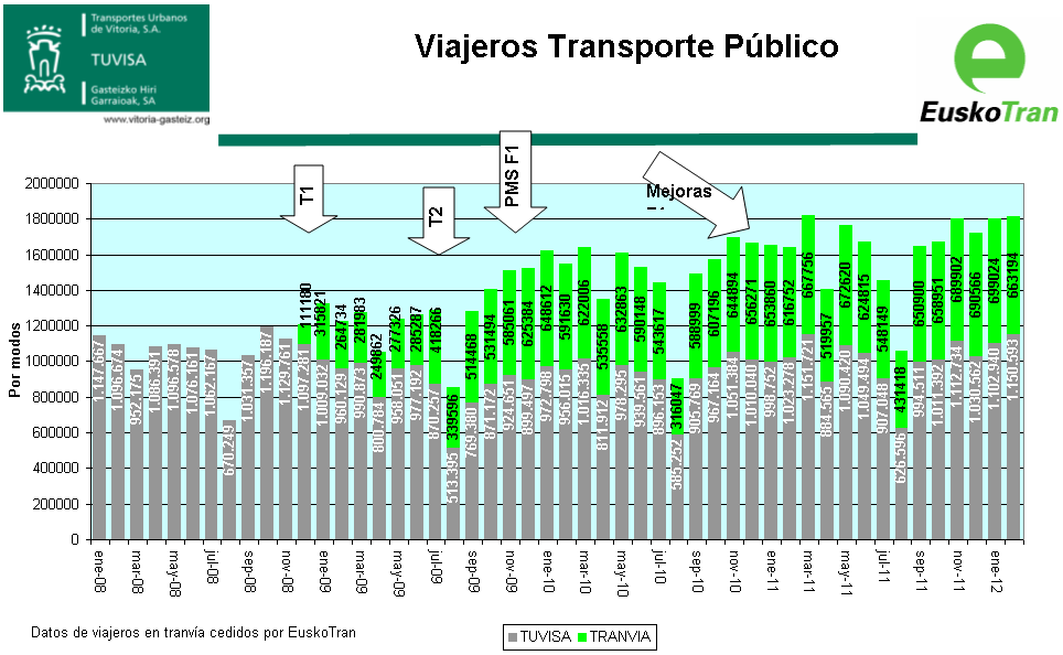 Evolución del uso del Transporte Público 80% incremento en el