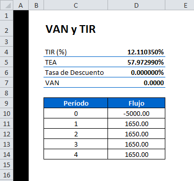 Nótese como la pantalla no ha calculado el VAN, puesto que no se le indicó ninguna Tasa de Descuento. La TEA es mayor que la TIR debido a que esta última es trimestral.