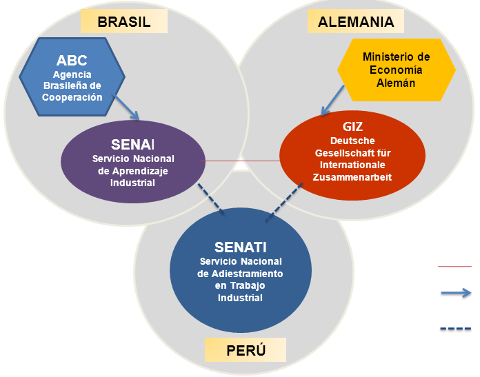 CENTRO DE TENOLOGIA AMBIENTAL (CTA) o Proyecto trilateral de cooperación entre