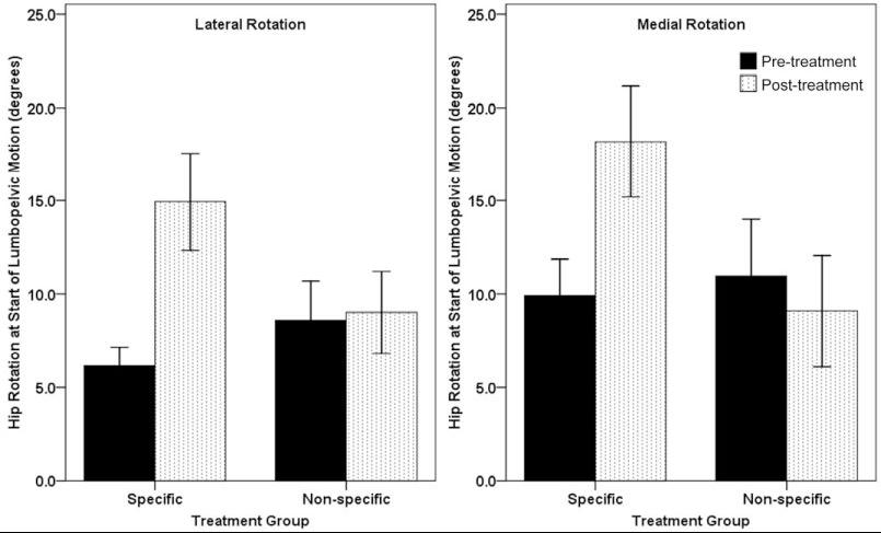 Effect of classification-specific treatment on lumbopelvic motion during hip rotation in
