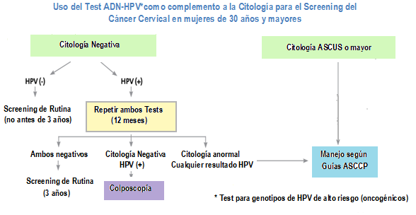 Cuadro 1. Uso del Test ADN-HPV* como complemento a la Citología para el Screening del Cáncer Cervical en mujeres de 30 años y mayores Fuente: Copyright 2006, 2007.