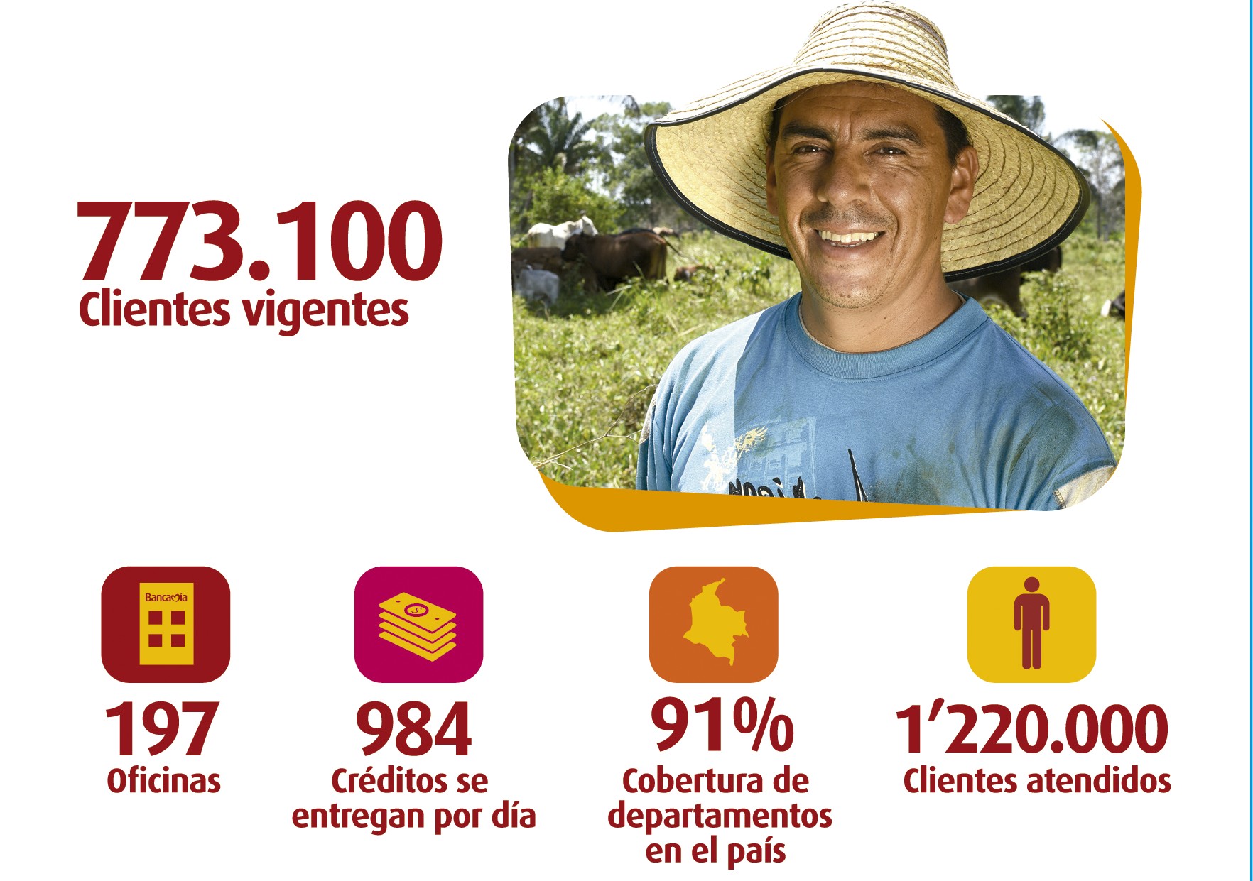 EN COLOMBIA 47,3 Millones de habitantes 32% Pobreza Nacional 26,9% Urbana