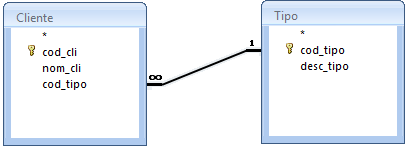 Combinamos dos tablas por un campo (o varios) de unión de la misma forma que relacionamos tablas en la ventana Relaciones arrastrando el campo de unión de una de las tablas sobre el campo de unión de