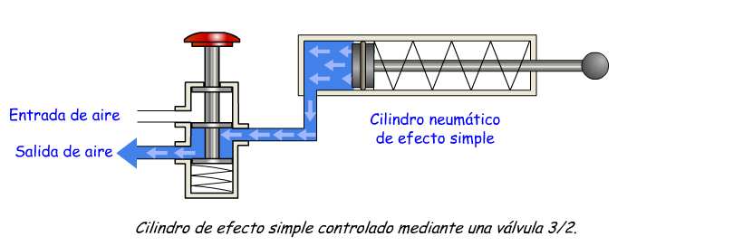 Por tanto, las válvulas se pueden ver como los interruptores o conmutadores de los circuitos neumáticos. Válvula cierra o abre el flujo de aire hacia el cilindro.