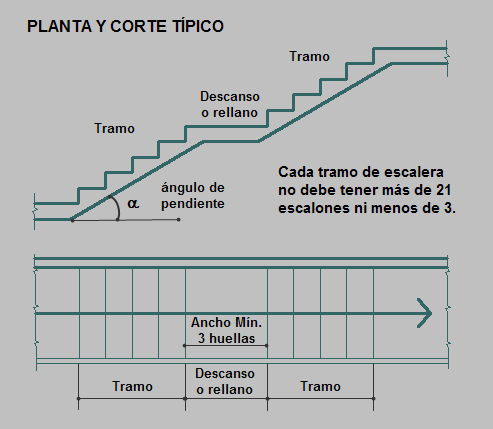 Figura 3. Corte del escalón PELDAÑOS O ESCALONES y TRAMOS. Lógica para su dimensionamiento.