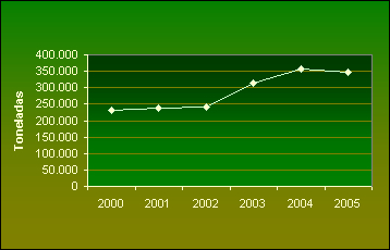 Gráfico 4: Exportación de hortalizas (no incluye legumbres) Evolución de los volúmenes anuales