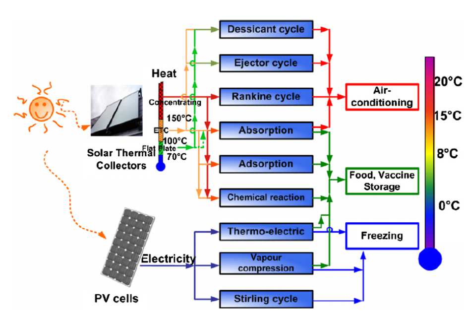 Refrigeración Solar Peakde demanda caracterizado en ciertas áreas por la demanda de refrigeración y aire acondicionado Alta correlación con disponibilidad de radiación solar Refrigerantes estables,