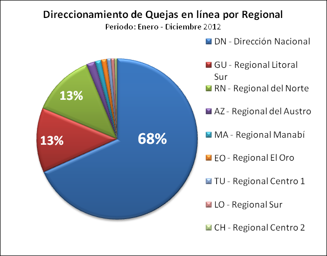 Según detalla el gráfico adjunto: Fuente: Base de datos SRI Elaborado: Derechos del Contribuyente En cuanto a quejas en línea direccionadas por regional, la