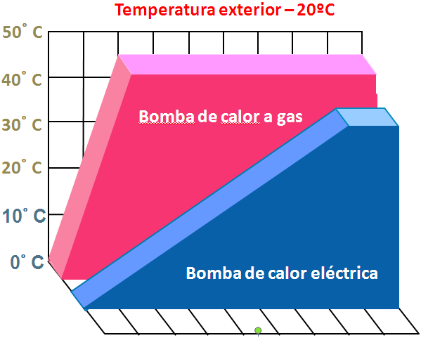 3.- Mejores tecnologías disponibles Bomba de calor Producción de Calor: Hay que tener en cuenta además que: A bajas temperaturas, el COP de la HP eléctrica disminuye, por congelación del evaporador.