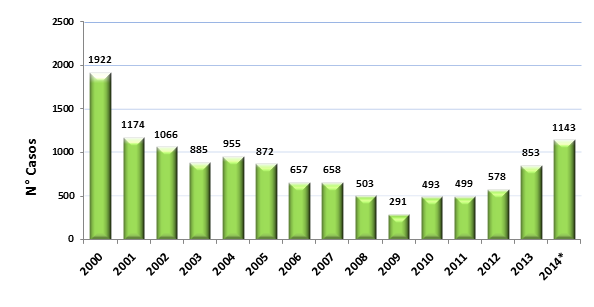 Tabla 01. Casos de VHB, por departamentos. Perú 2000-2013. Fuente: Sistema Nacional de Vigilancia Epidemiológica en Salud Pública DGE MINSA.