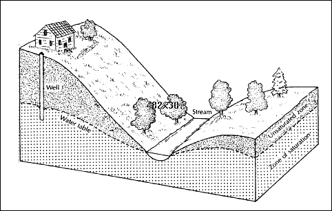 infiltración vertical a través de la zona no saturada como se muestra en la Figura 1. La recarga también se puede producir a través de flujo subterráneo lateral o desde estratos inferiores.