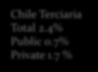 Total 2.4% Public 0.7% Private 1.