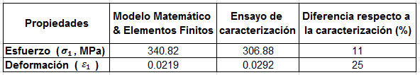 64 finitos el laminado [0/90/0/90]s fallaría con una carga menor a la hallada experimental. En este caso el modelo matemático es conservador respecto al esfuerzo. Tabla 4.