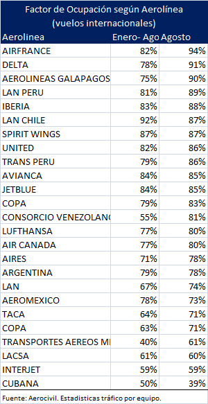 OTRAS ESTADÍSTICAS Factor de Ocupación según Aerolínea (vuelos nacionales) Aerolínea Enero- Agosto Agosto Viva Colombia 82% 87% COPA 79% 86% AVIANCA 80% 80% Easy Fly 75% 79% LAN 77% 77% SATENA 66%