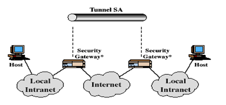 Flores Mogrovejo y Sangurima Gallardo 32 Entre gateway/routers: En este caso IPSec está solo en el túnel, no en los sistemas finales. Se trata de una Red privada virtual (VPN).