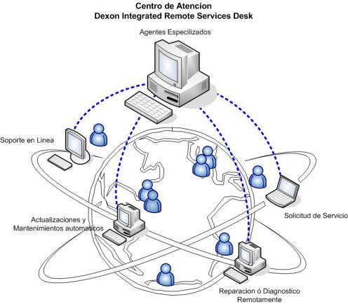 Como funciona Dexon Virtual Contact Assistant funciona con la instalación de nuestro único agente que es de la forma como se establece el servicio y el contacto con sus clientes.