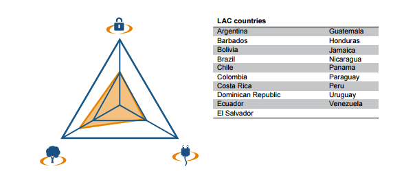 Latinoamérica y el Caribe: Región rica en recursos energéticos Gran desigualdad de ingresos El consumo de energía crece en la región.