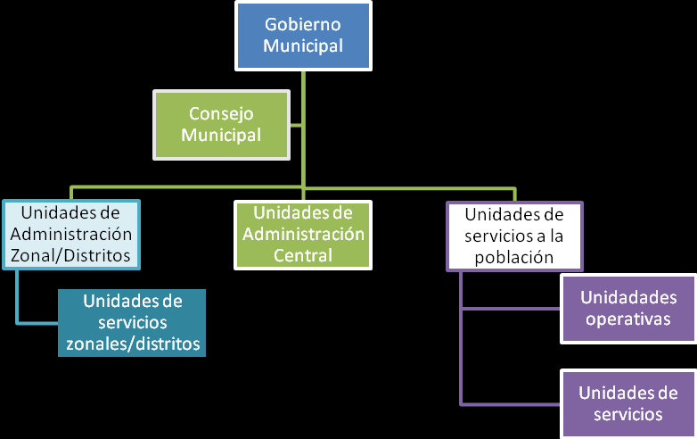 Ej. 1. En el siguiente diagrama se pueden observar un organigrama de un Gobierno Municipal organizados por tipos de actividades. Figura 3.