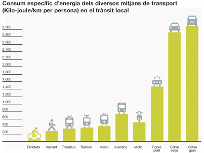 Consum específic d energia dels diversos mitjans de transport (Kilo-joule/Km per persona) en el trànsit local Sabies que el nivell de contaminació del centre de Barcelona supera els límits recomanats