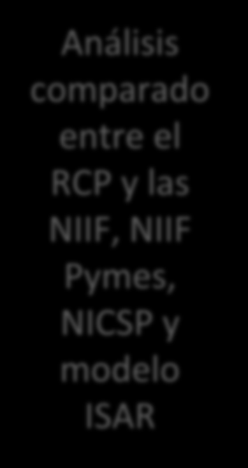 Otras normas Marco conceptual Análisis comparado entre el RCP y las NIIF, NIIF Pymes, NICSP y modelo ISAR Presentación de