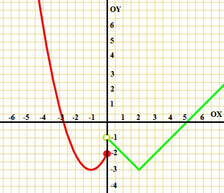 y se representará mediante dos rectas que creamos a partir de sus correspondientes tablas de valores: x h 1 (x) = x 1 0 0 1 = 1 (punto hueco, se trata de un límite lateral por la izquierda) 1 1 1 = 2