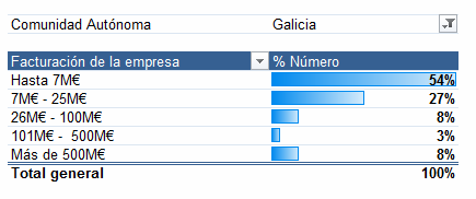 Muestra: 321 empresas de toda la geografía española Empresas por facturación Hasta 7 M 37,1%