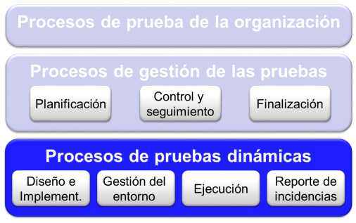 P2 Procesos de Pruebas Dinámicas Procesos de Gestión de pruebas Plan de Pruebas Métricas Directrices de Control Requisitos del entorno de pruebas Diseño e implementación de pruebas Procesos de