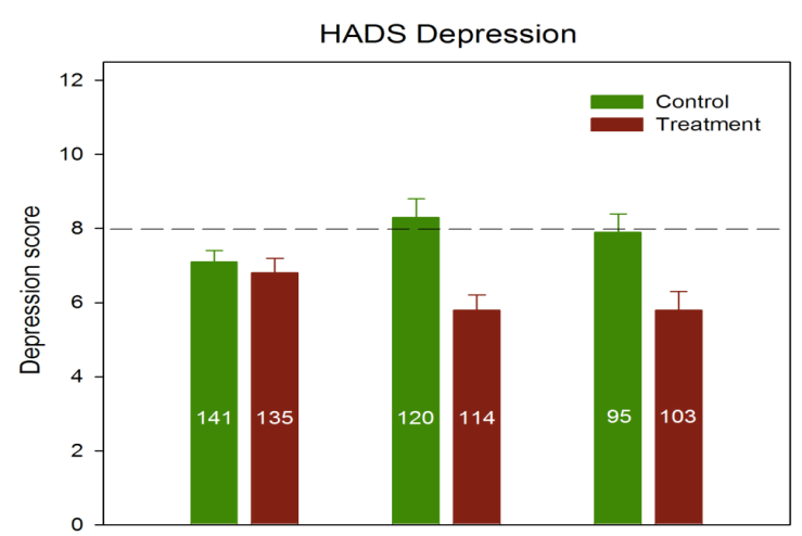 Depression score DREAMING Calidad de vida HADS (Ansiedad) DREAMING - Tendencia a mejora en depresión - No evidencia de impacto en ansiedad 12 10,07 9,63 10 8 Start