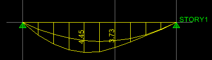 Fig. 9.4 Cargas Actuantes Fig. 9.5 Momento Flector d = 25 (2 + 1.59 2 ) d = 22.