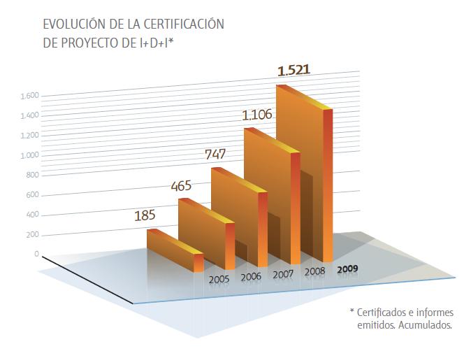 Certificación Desde el inicio de la certificación de proyectos de I+D+i en 2002, los certificados de proyectos y los informes
