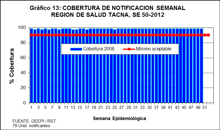 4.- EVALUACION DE NOTIFICACION Indicador de Cobertura: Durante el año 2012, el indicador de Cobertura de notificación es óptima para la Región de Salud Tacna; en la S.E. 50-2012, se mantiene en 98,7%.