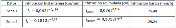 Cuadro 4.8: Ecuaciones de infiltración e infiltración básica.