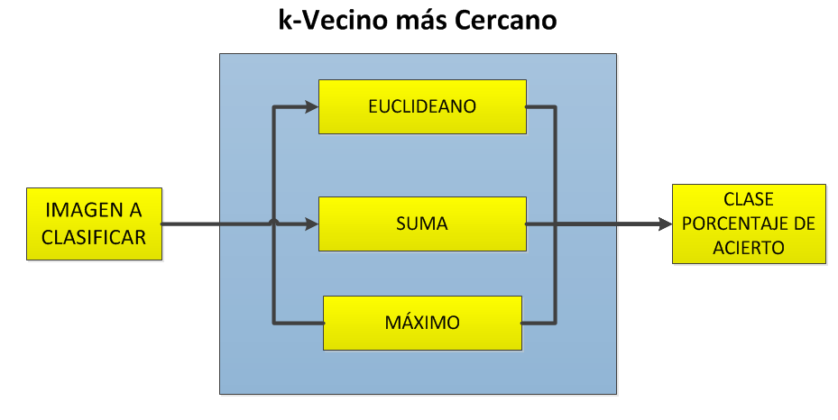 Fig. 14. Panel frontal del entrenador en modo automático. Fig. 12. Diagrama de bloques del proceso de clasificación.