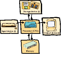 Componentes básicos de un ordenador Dispositivos de entrada Teclado y ratón Dispositivos de