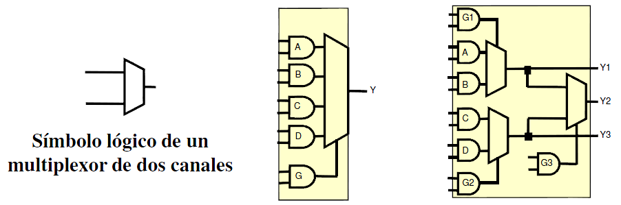 FPGA. BLOQUES LÓGICOS CONFIGURABLES BASADOS EN MULTIPLEXORES Están constituidos por uno o más multiplexores que, mediante la conexión adecuada de sus entradas a una variable o a un nivel constante,
