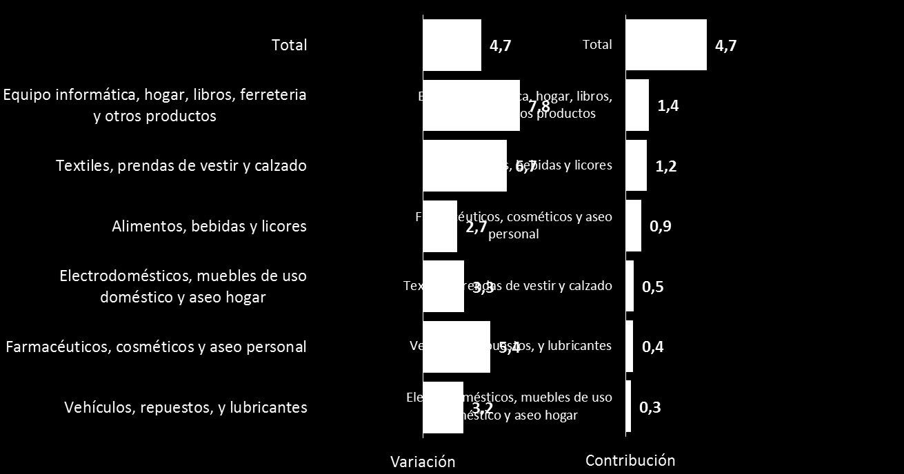 2.1.2 Variación y contribución acumulada doce meses Durante los últimos doce meses hasta el primer trimestre de 2014, las ventas reales del comercio minorista en Bogotá aumentaron 4,7% respecto al