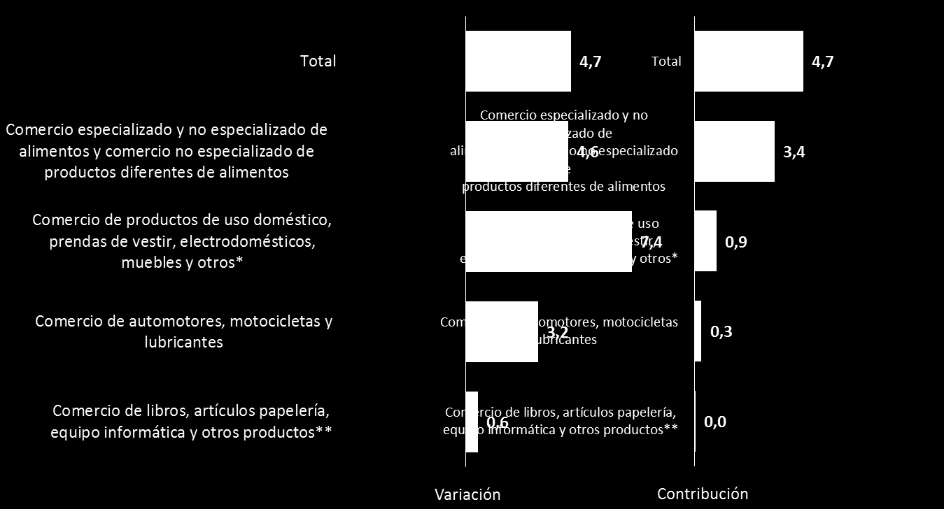 Gráfico 8. Variación y contribución acumulada doce meses de las ventas reales del comercio al por menor de Bogotá según actividad económica.